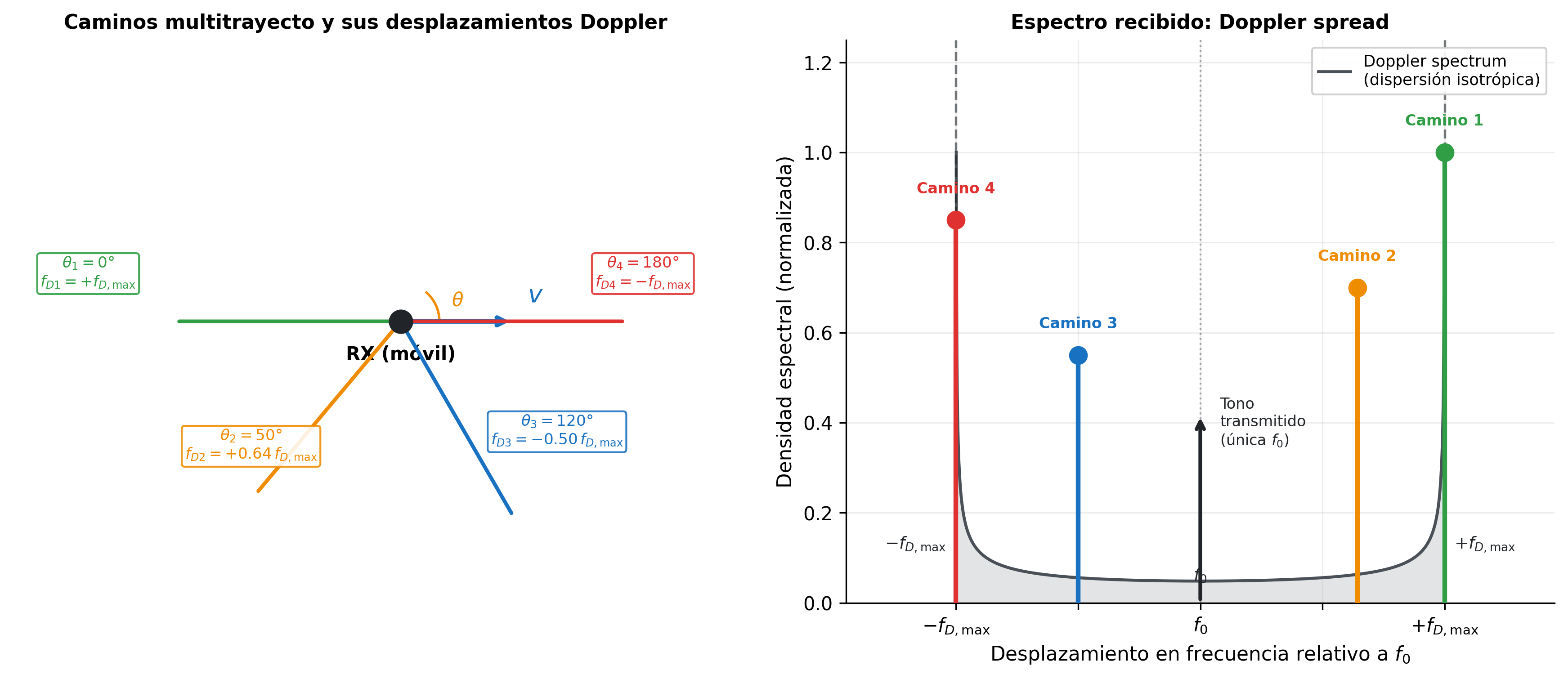 Doppler effect: geometría y espectro