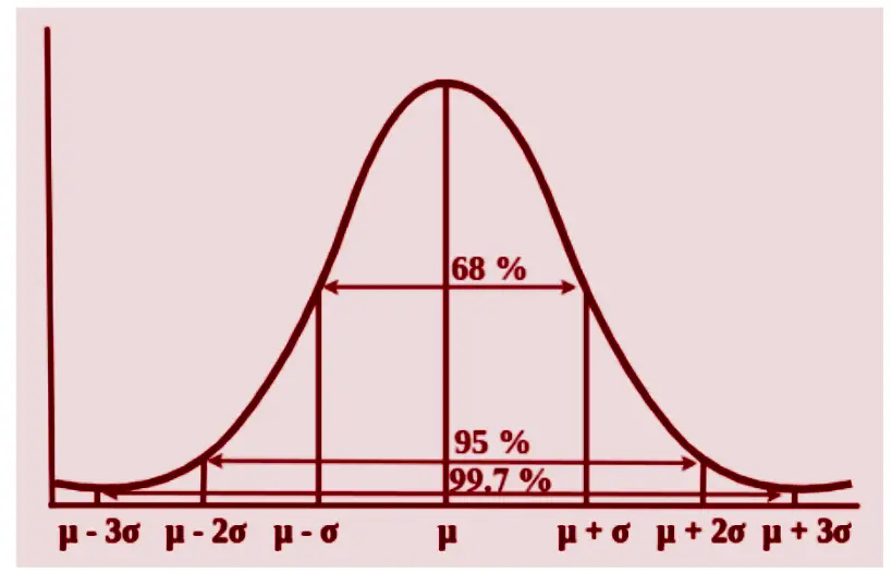 Distribución gaussiana: media μ y desviación estándar σ