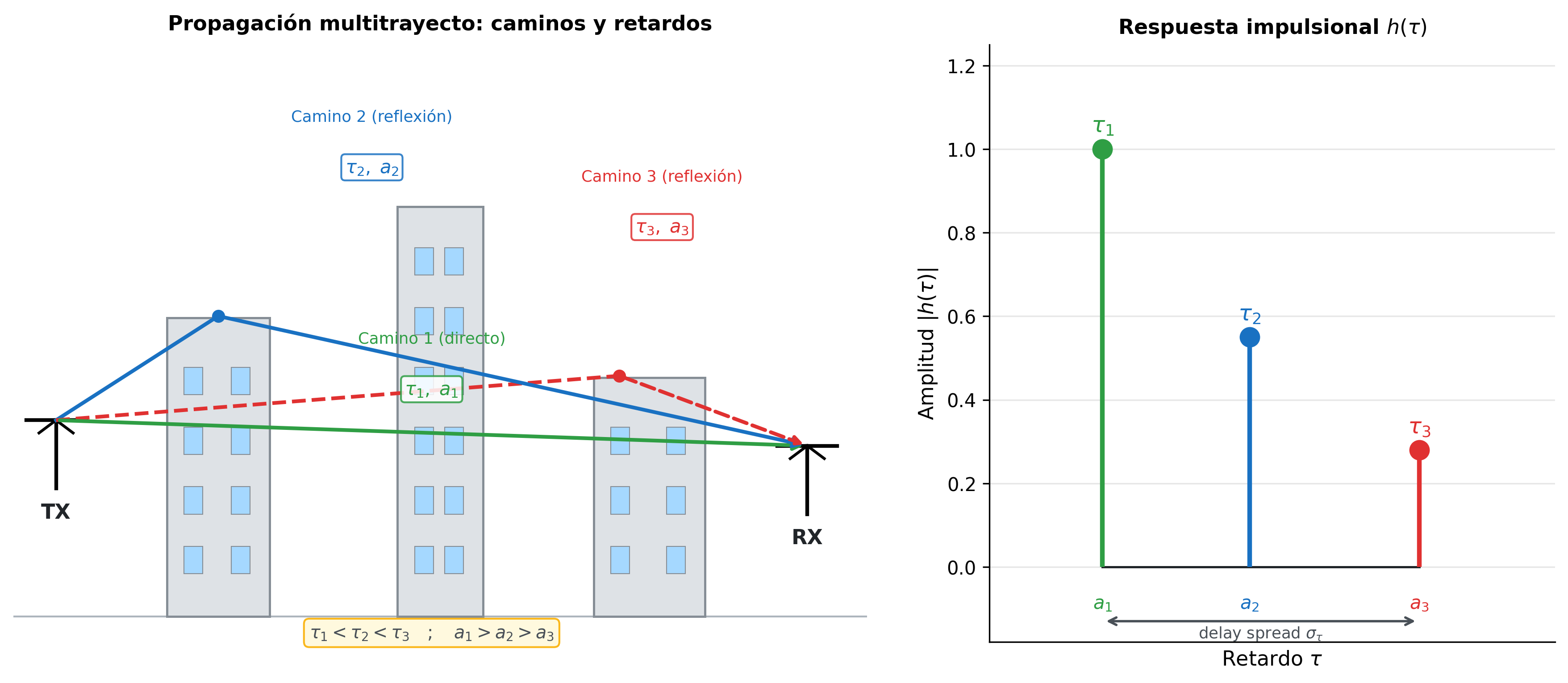 Multipath propagation: caminos físicos y respuesta impulsional