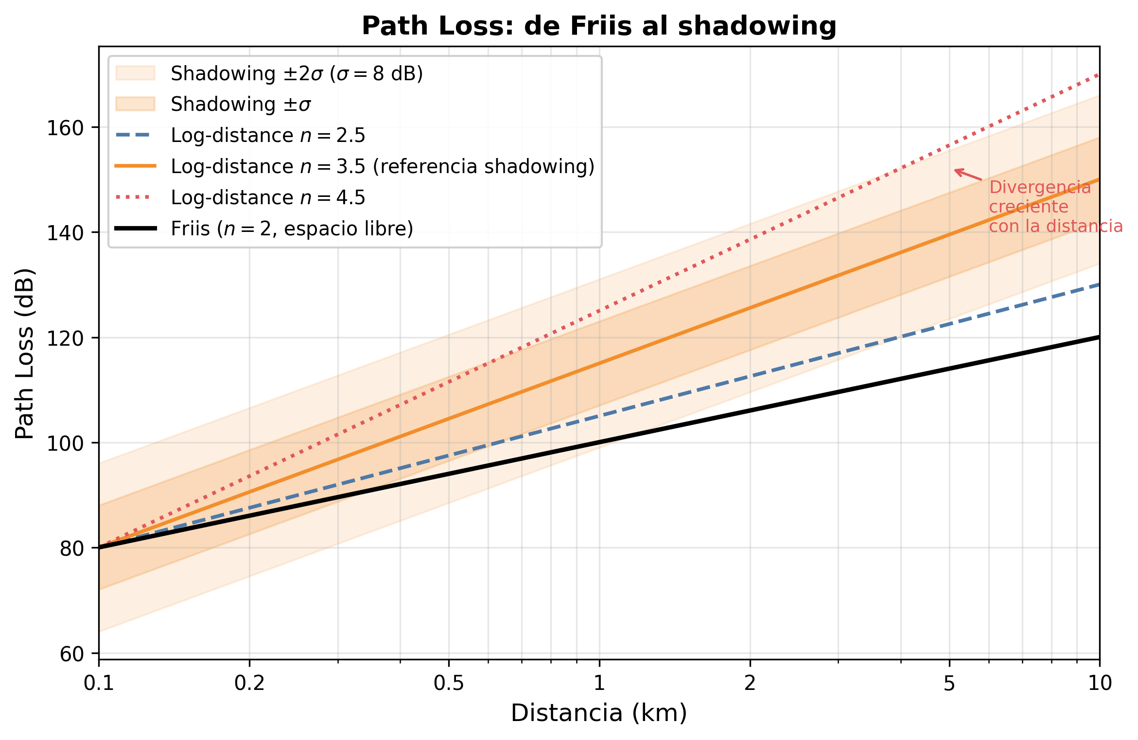 Path loss: de Friis al shadowing