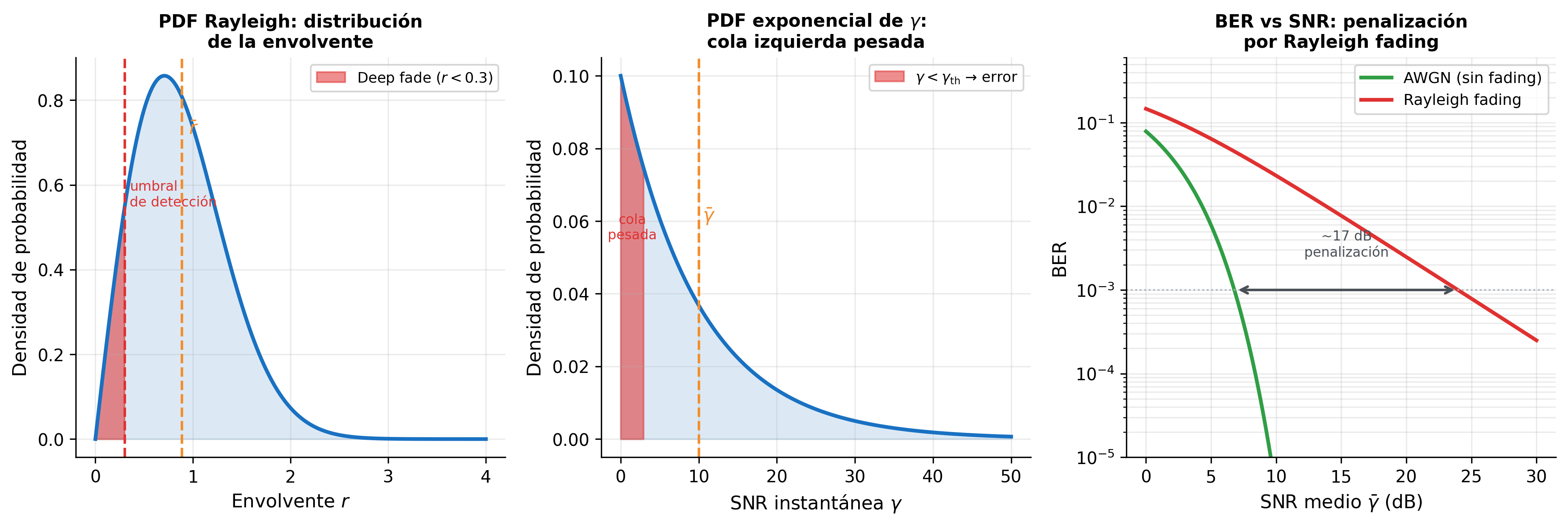 Rayleigh fading: PDF, distribución de SNR y BER
