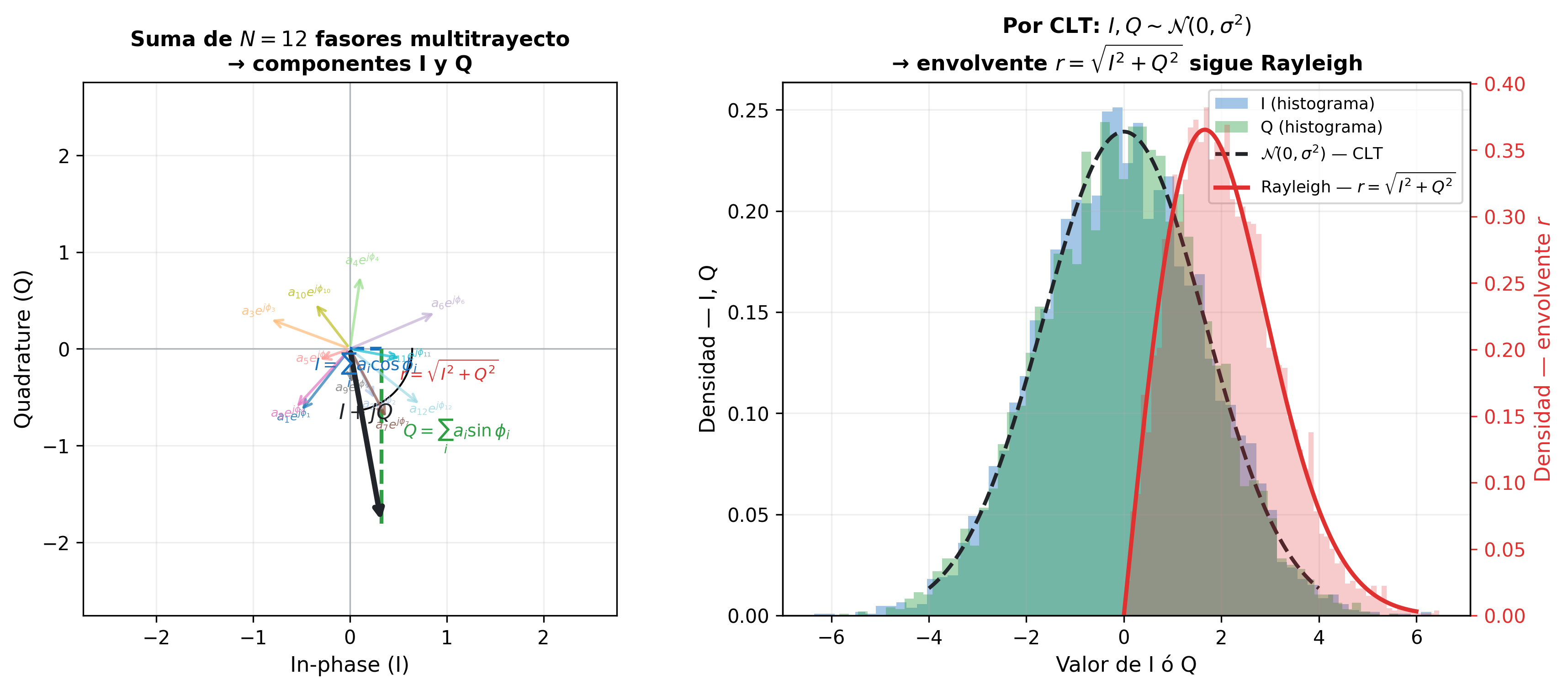 Derivación de Rayleigh: diagrama fasorial e histogramas I/Q