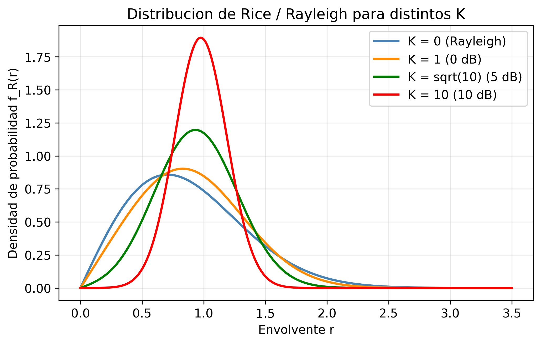 Distribución de Rician para distintos valores de K