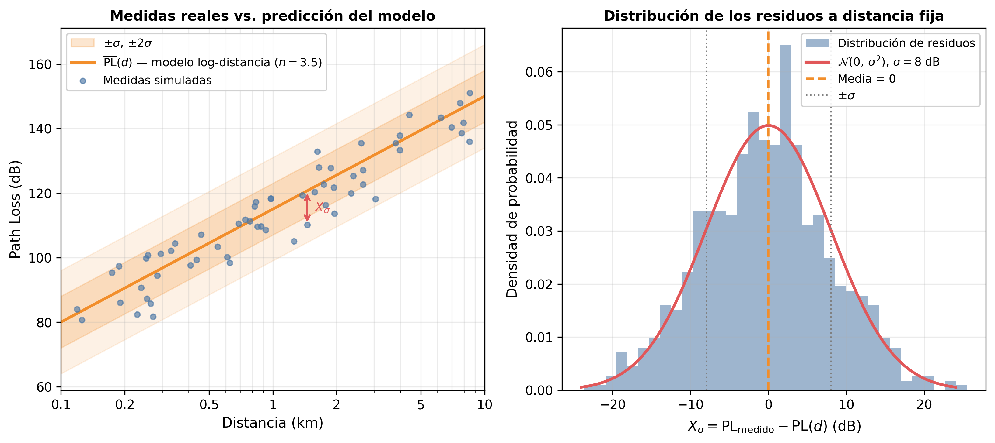 Shadowing: medidas reales vs. predicción del modelo