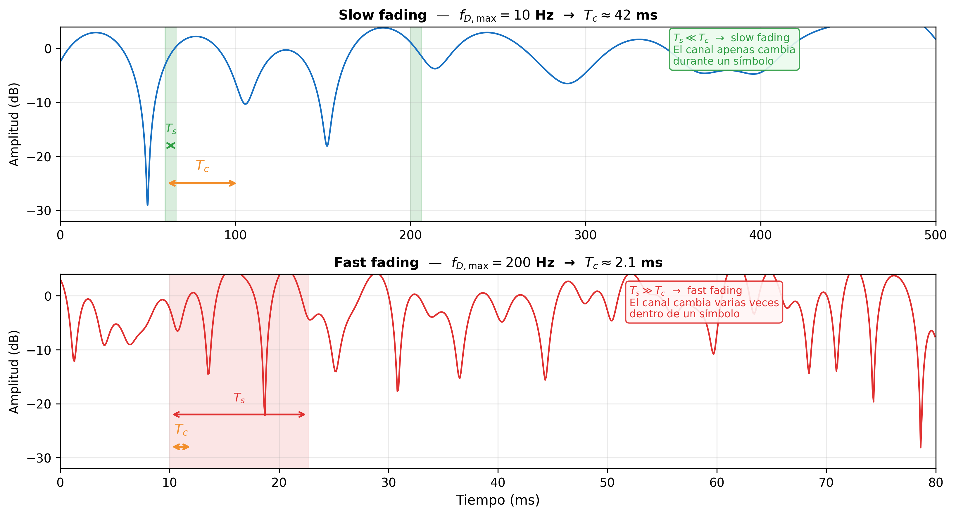 Slow fading vs fast fading
