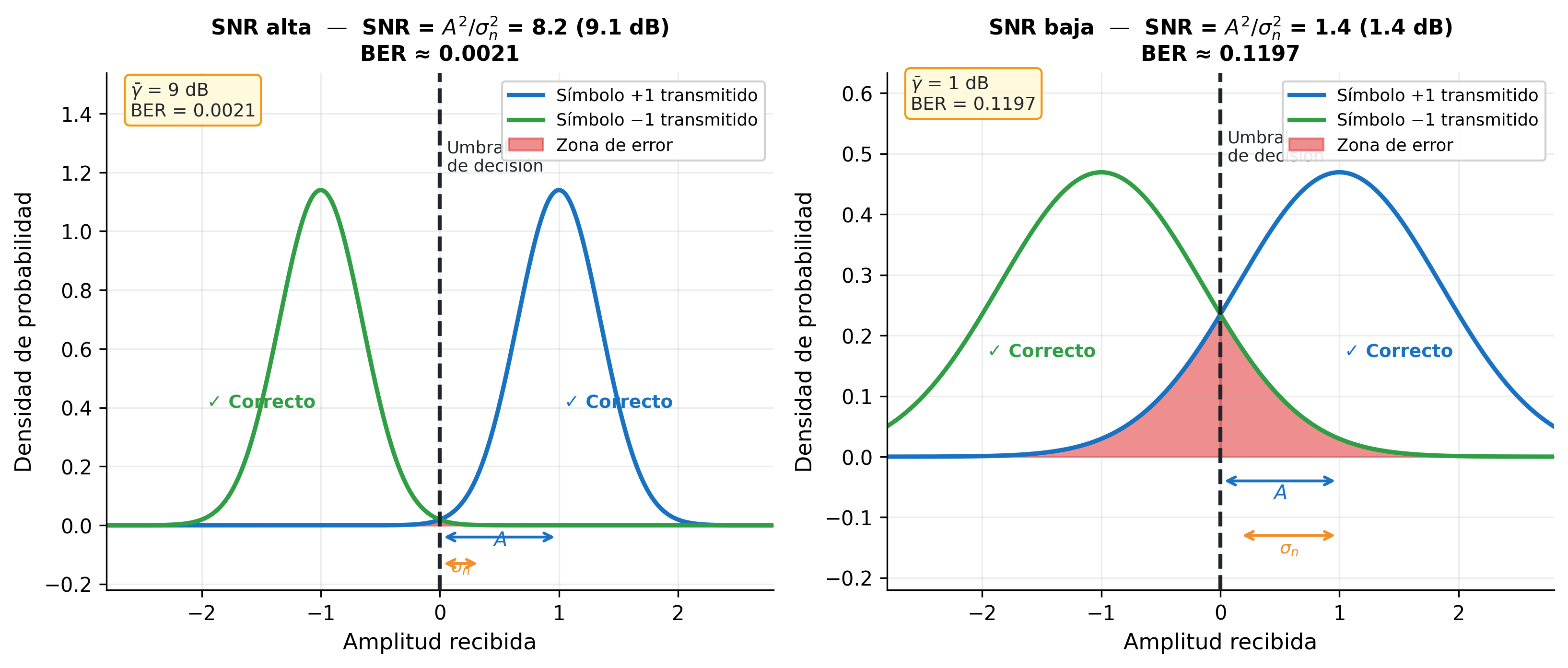 SNR y BER: umbral de decisión en BPSK