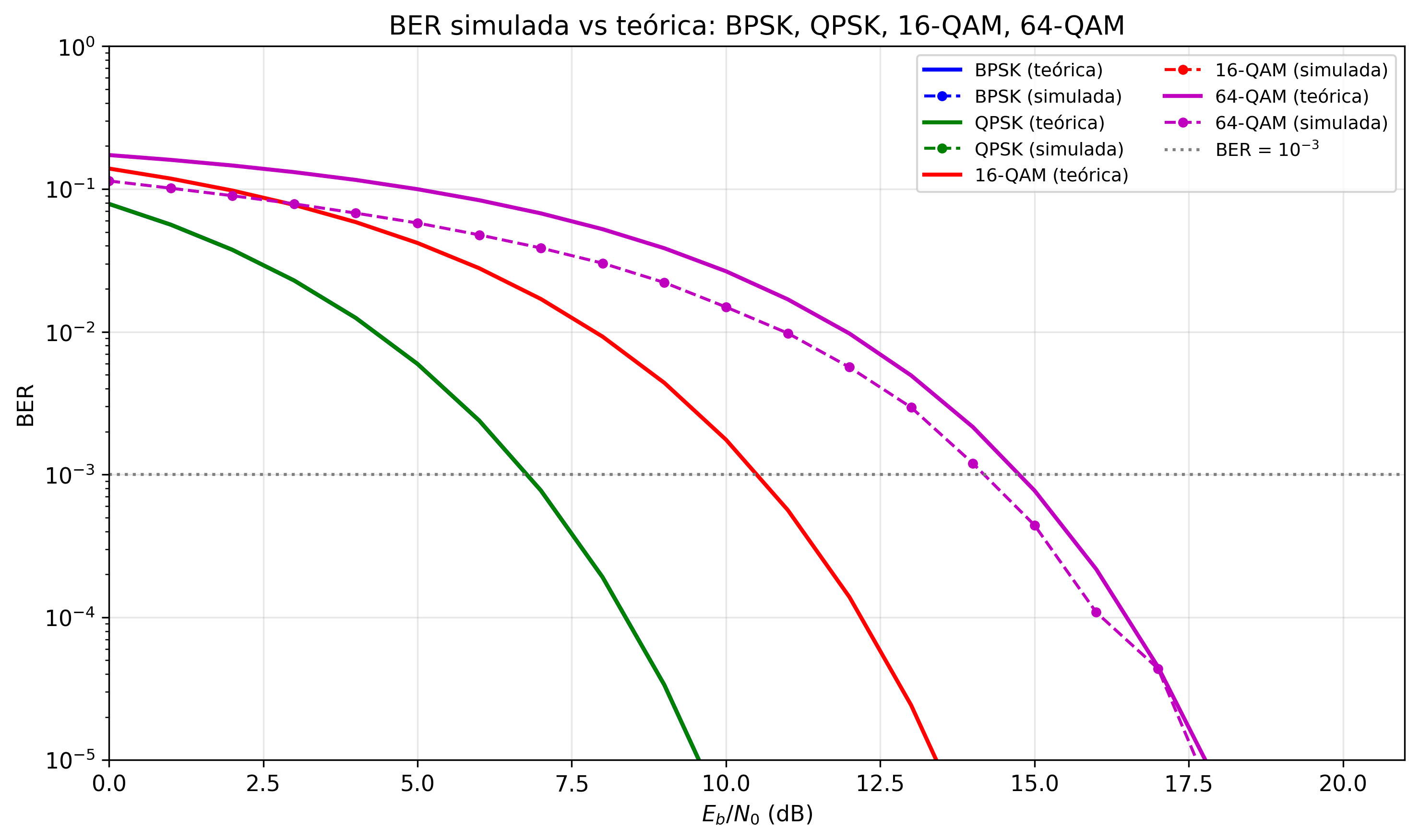 BER vs Eb/N0 para BPSK, QPSK, 16-QAM, 64-QAM, 256-QAM