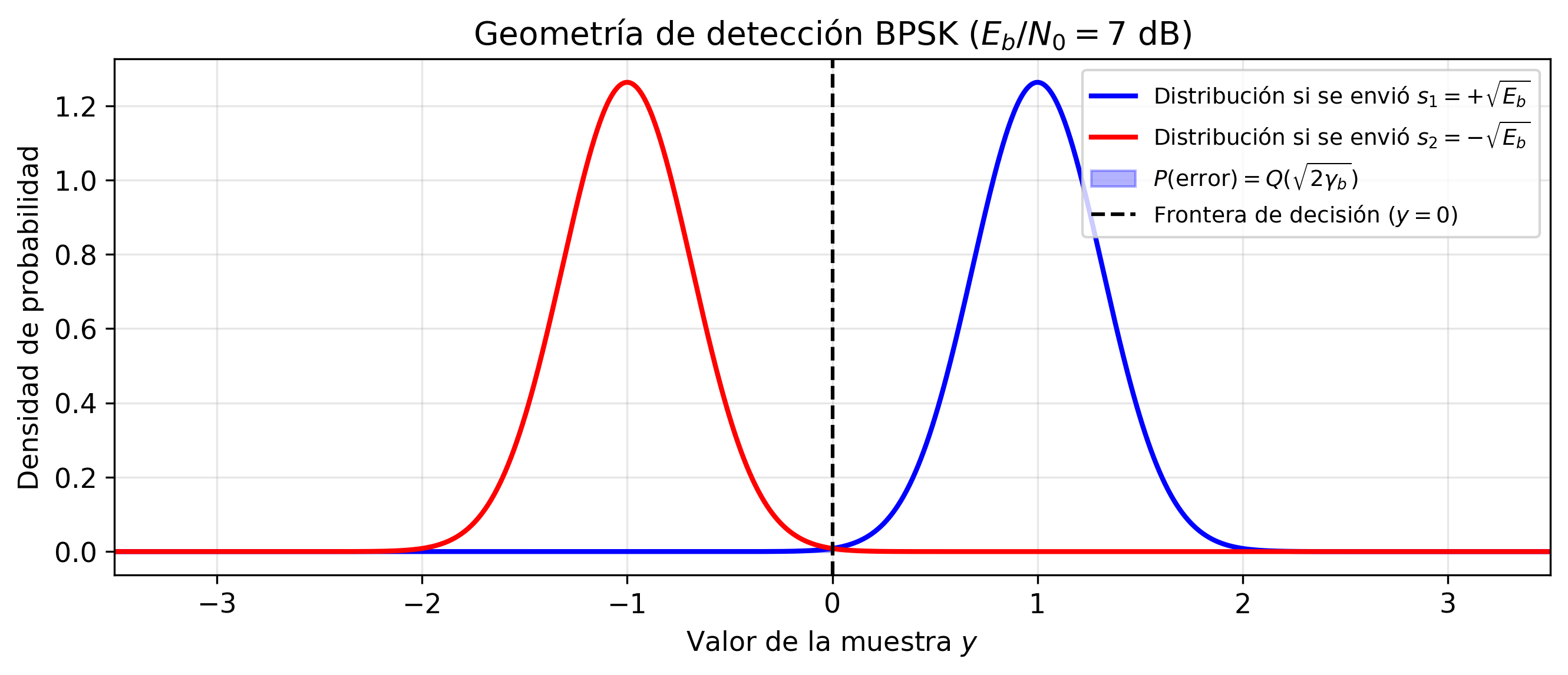 Geometría de detección BPSK