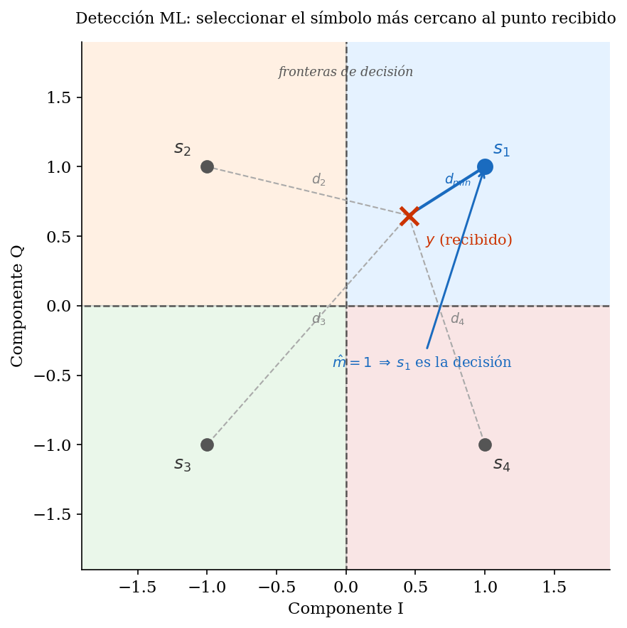 Detección ML en un espacio de señales de 4 símbolos