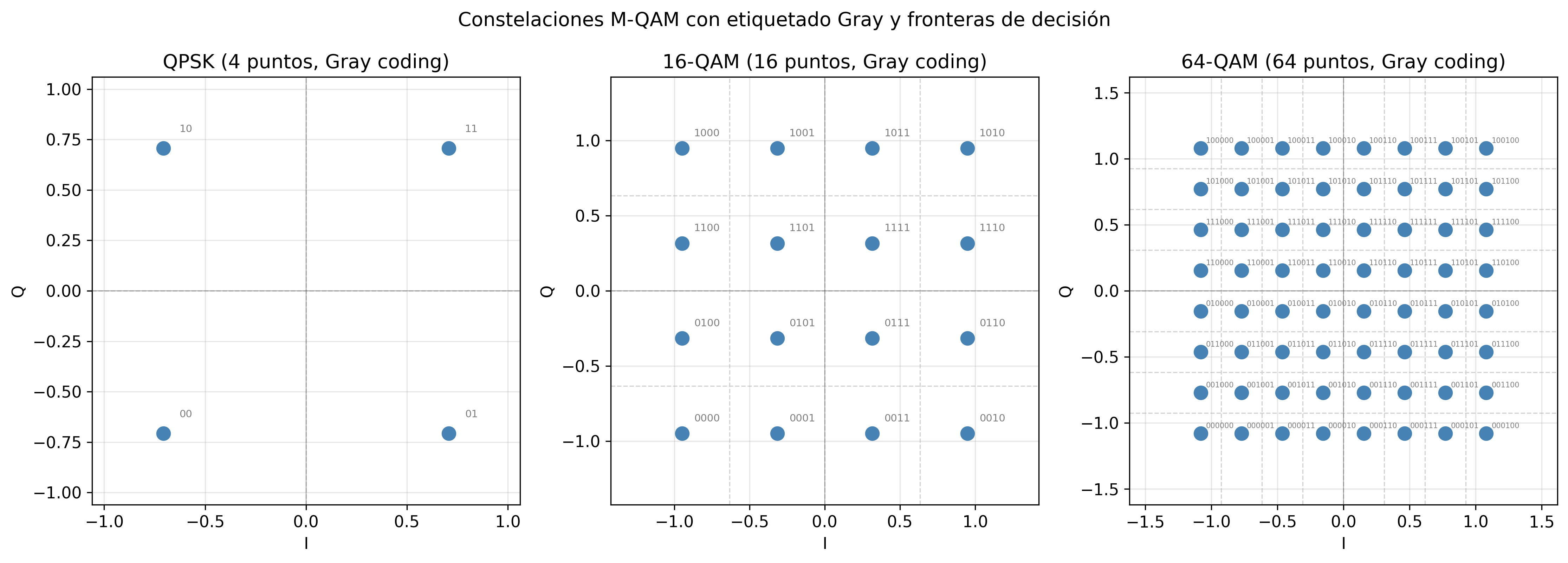 Constelaciones QPSK, 16-QAM y 64-QAM