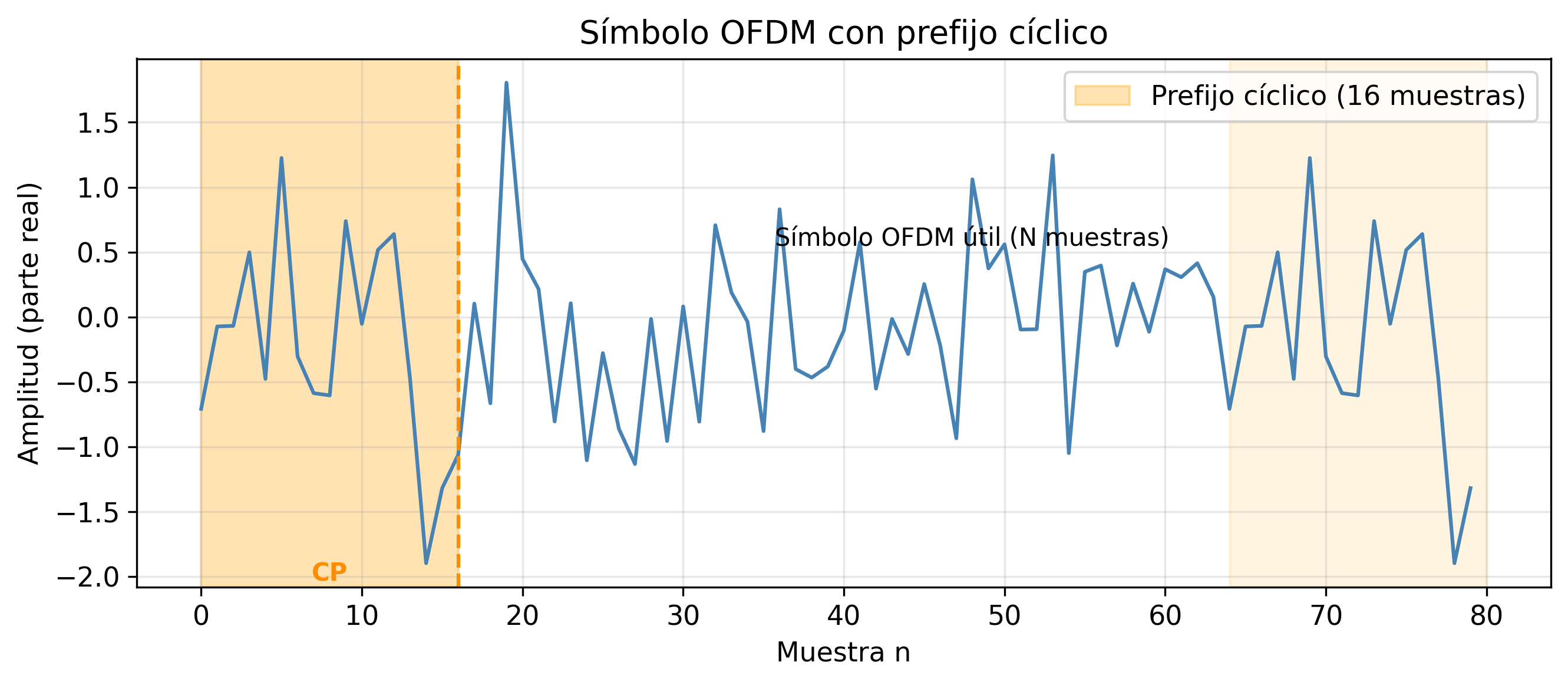 Símbolo OFDM con prefijo cíclico