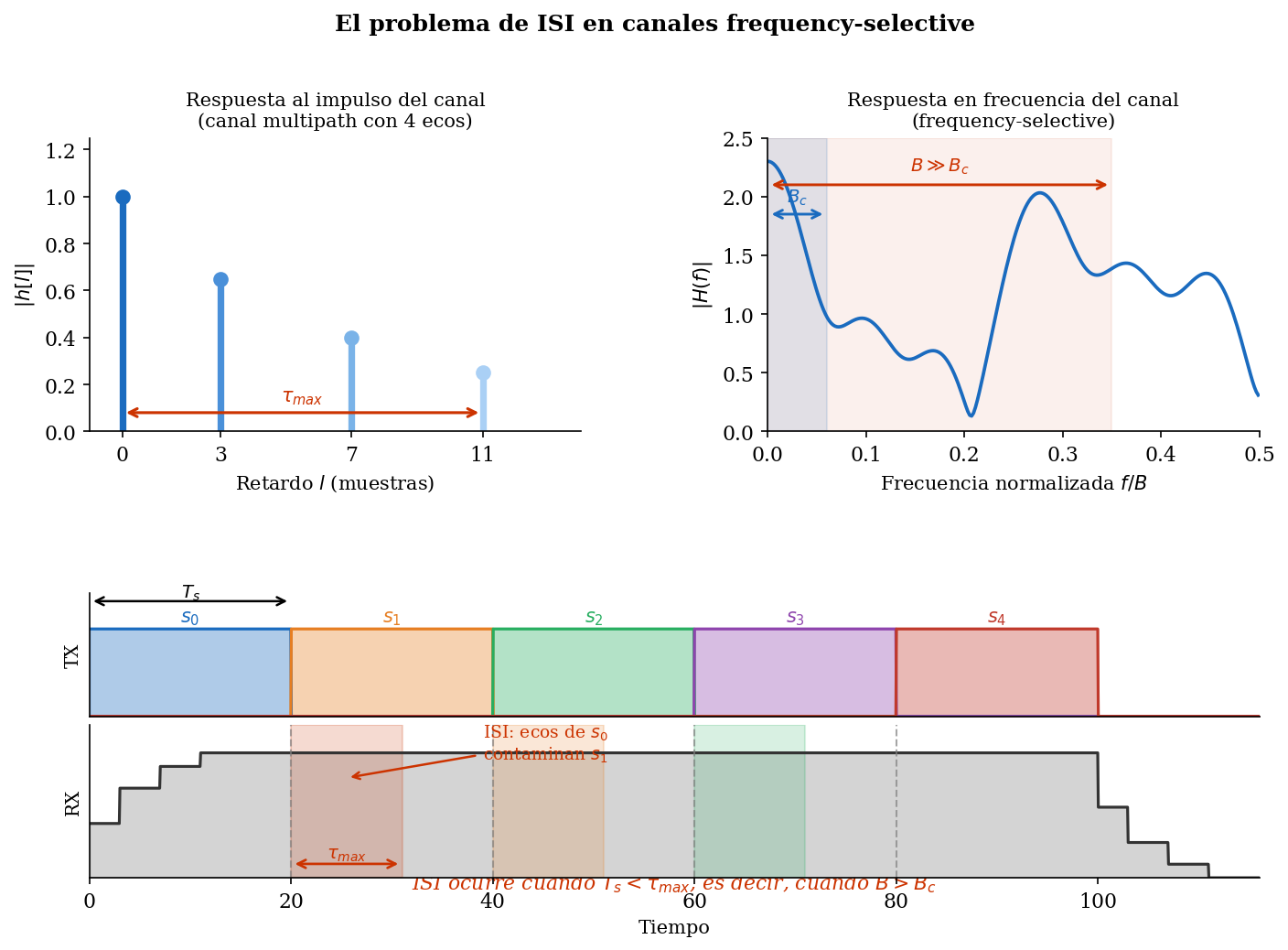 Problema de ISI en canales frequency-selective