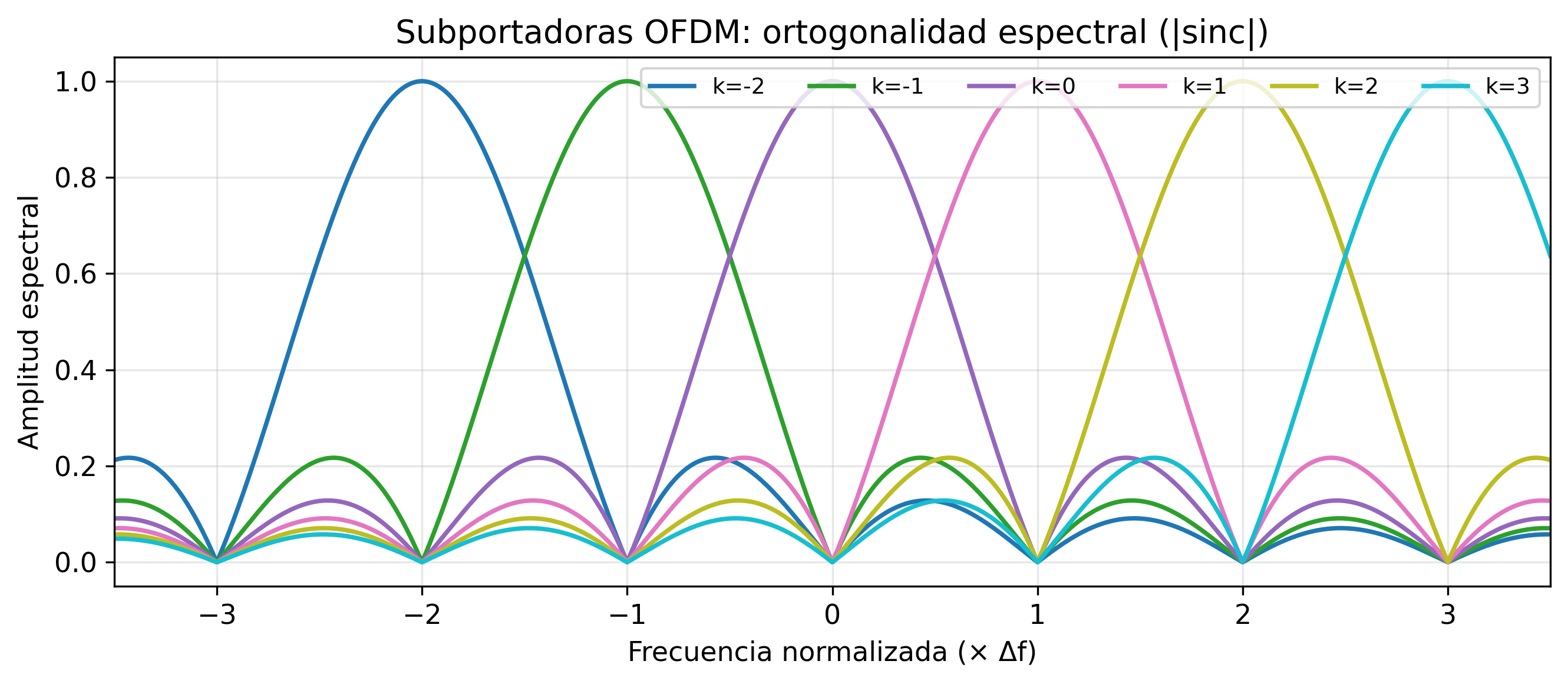 Subportadoras OFDM en frecuencia