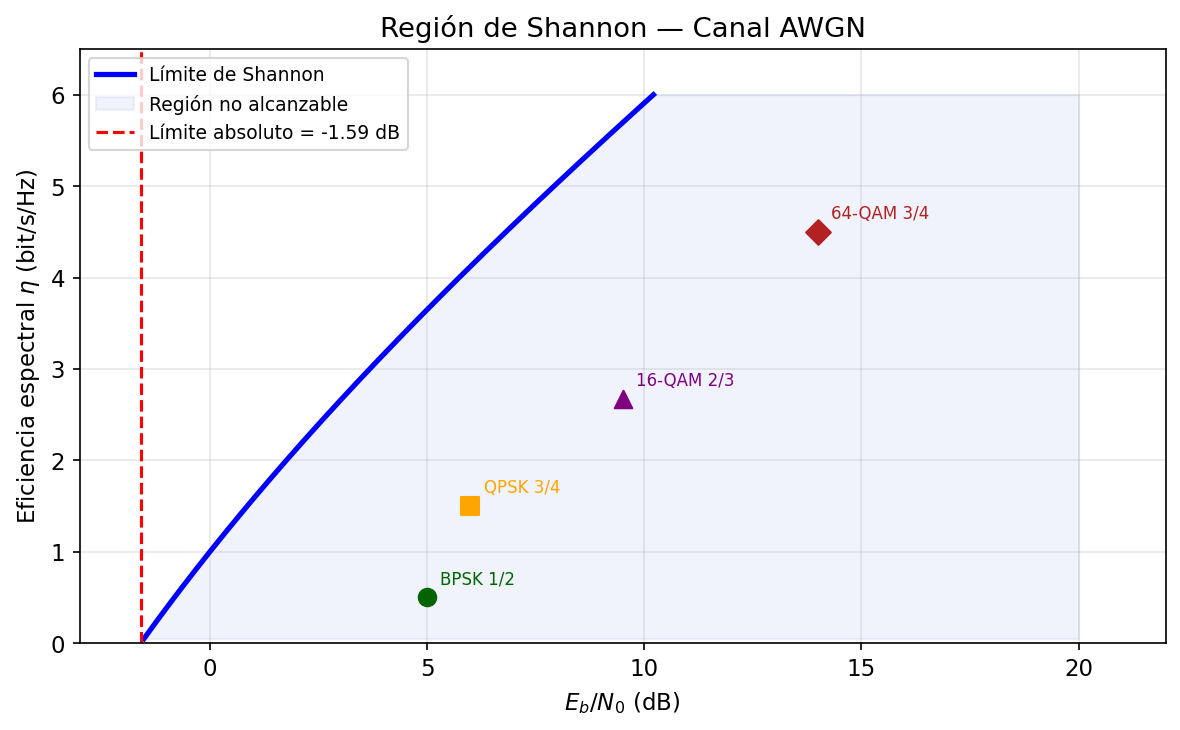 Capacidad de Shannon y puntos de operación
