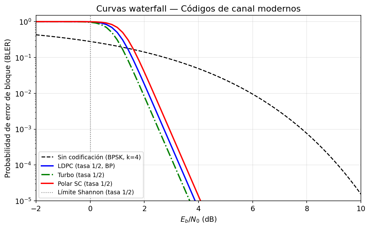 Curvas waterfall LDPC y Polar vs BPSK sin código